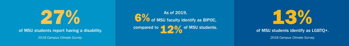 27% of MSU students report having a disability. (2018 campus climate survey); As of 2019, 6% of MSU faculty identify as BIPOC, compared to 12% of MSU students. 13% of MSU students identify as LGBTQ+. (2018 campus climate survey)