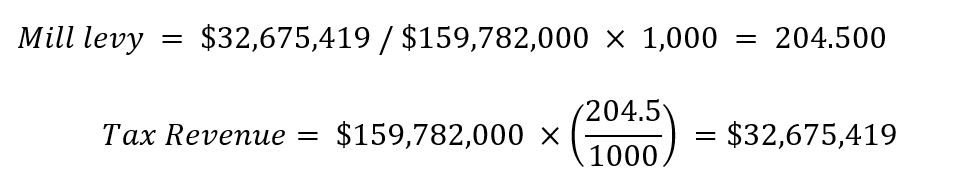 Suppose a city commission passes a budget of $32,675,419 for the year. If the total taxable value within the city is $159,782,000, the city will need to levy 204.5 mills to generate the necessary revenue: