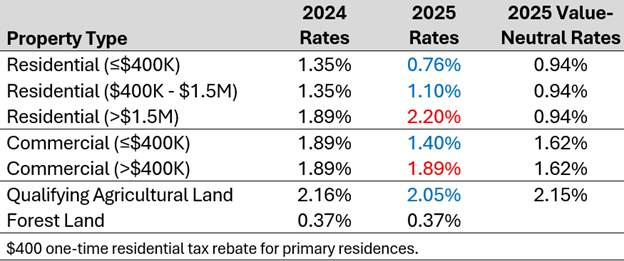 Table 1:  Graduated Property Tax System