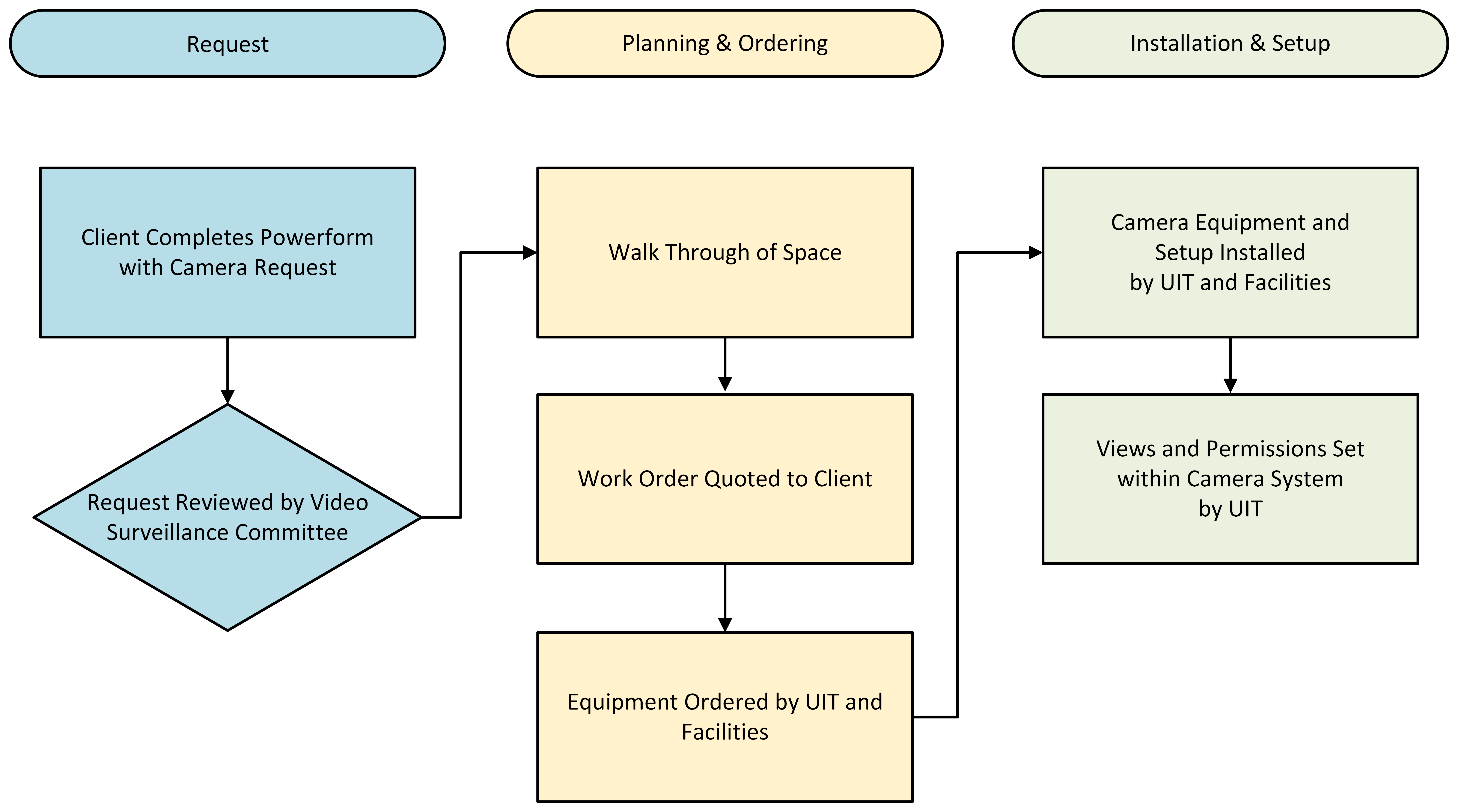 A flowchart showing the processes for the Request, Planning & Ordering, and Installation & Setup