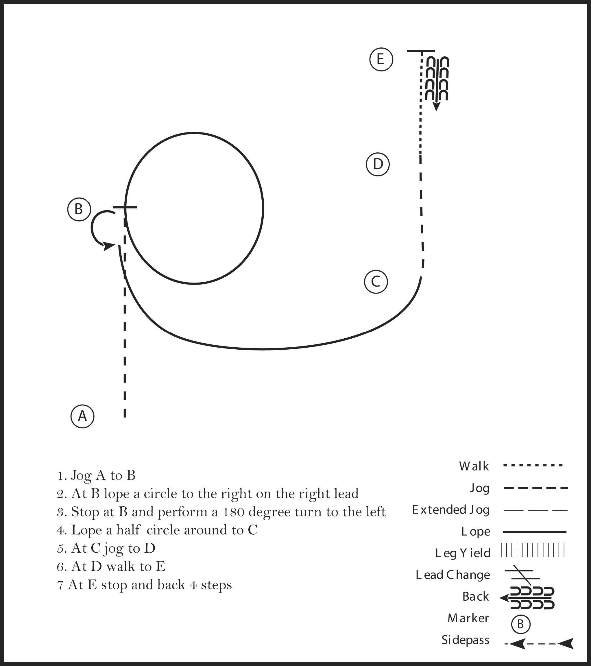 This diagram outlines a horse showmanship pattern where the participant jogs, lopes in a cicle, performs a 180 degree turn, walks, and stops to back up four steps.