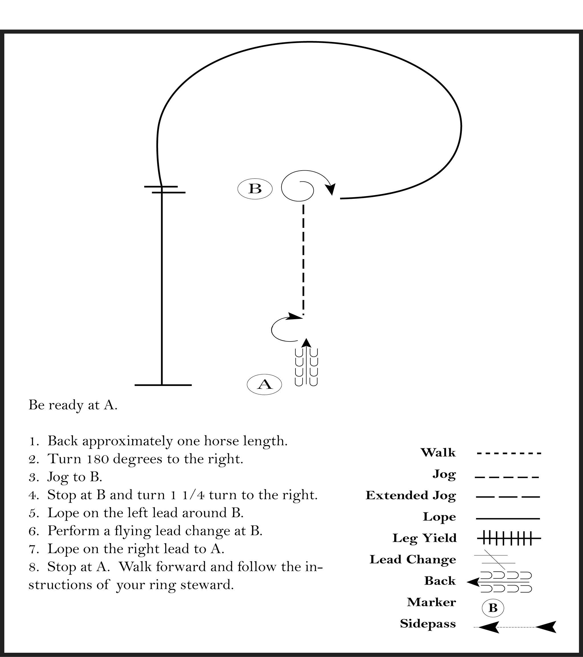 This diagram outlines a horse showmanship pattern where the participant backs up, turns 180 degrees, jogs, stops, lopes, performs flying lead changes, and stops.