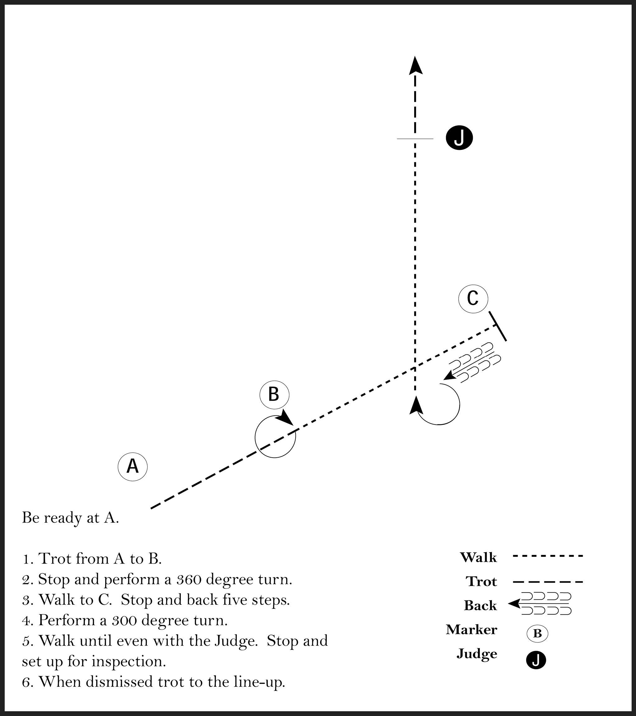 This image is a diagram of a showmanship pattern involving a judge and a participant that is instructed to trot, stop and perfrom a 360 degree turn, walk and stop to back up five steps, perform a 300 degree turn, walk to judge and set up for inspection, and when dismissed, trot to the line-up to finish.