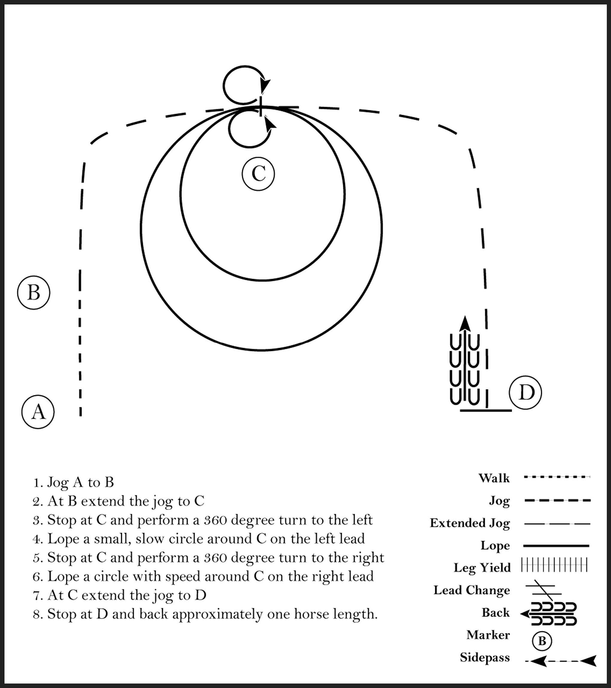 This diagram shows a pattern for a rider where they jog, extended jog, stop and perform a 360 degree turn to the left, lope a small slow circle, stop and perform a 360 degree turn to the right, lope a circle with speed to the right, stop, and back approximately one horse length.