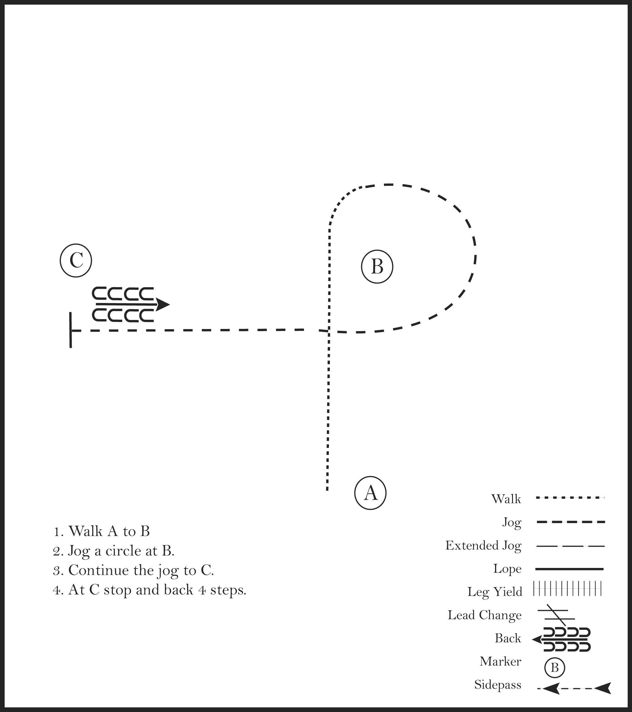 This diagram shows a pattern for a rider where they walk, jog, stop, and take 4 steps backward.