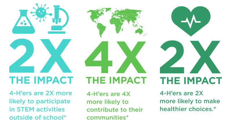 4-H increases the liklihood of kids to participate in STEM, their communities, and to make healthier choices. 