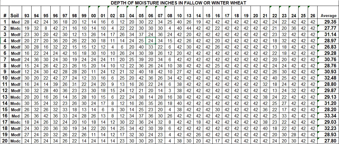 2026 Fallow or Winter Wheat Table 2026 Fallow or Winter Wheat Table