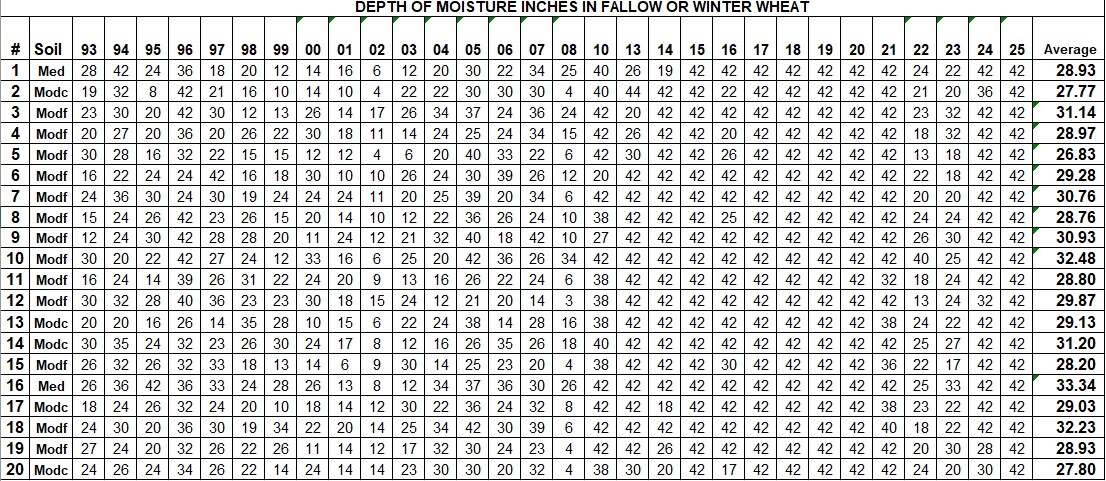 Survey Table Fallow Winter Wheat