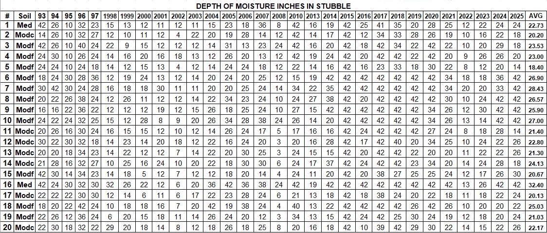 Survey Table Stubble