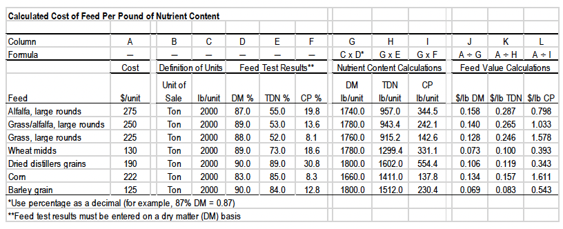 A table showing the cost of feed per pound of nutrient content.