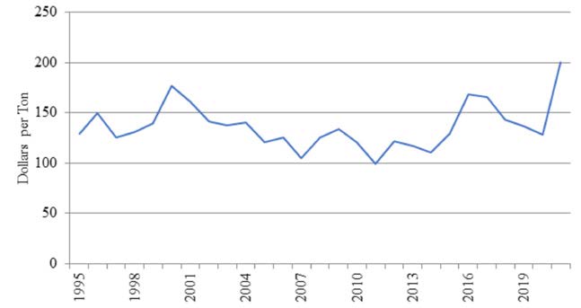 Hay prices 1995 through July 2021, adjusted for inflation. The blue line stays steady in the middle of the graph but has vertical peaks and falls throughout the graph