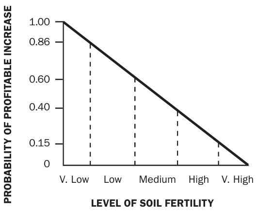 a simple graph showing that the likelihood of yield increases from fertilization is greatest in soils with low nutrient levels