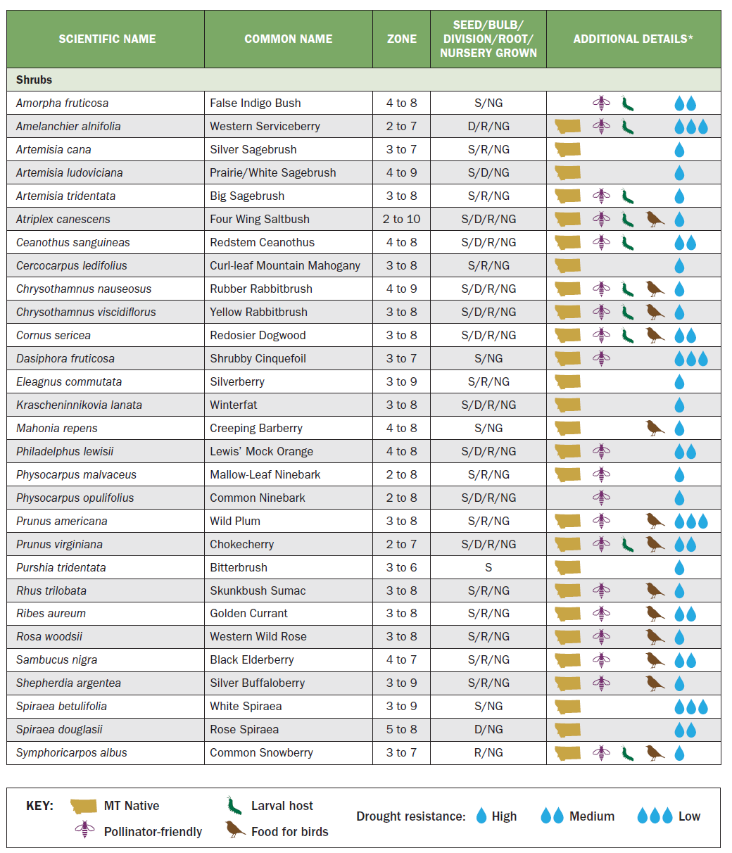 a chart explaining native plants