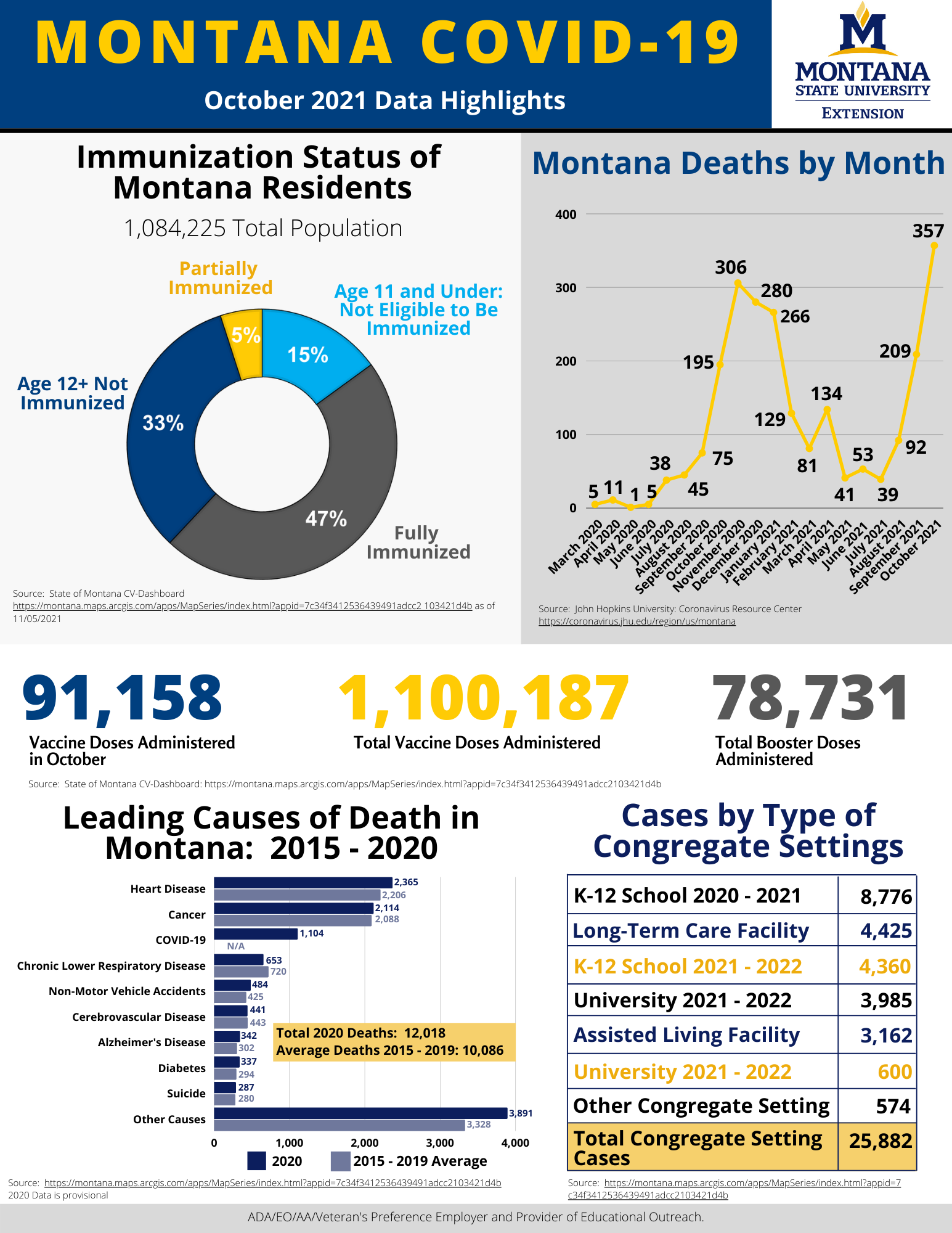 October Vaccine Infographic Image