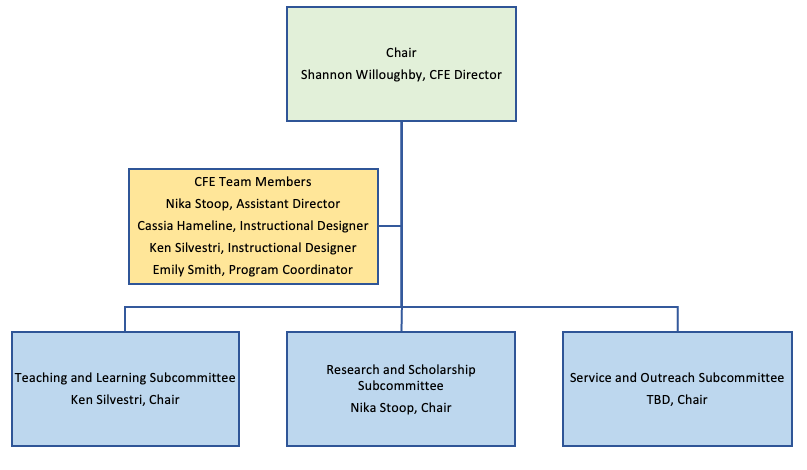 Advisory Committee structure with three subcommittees.