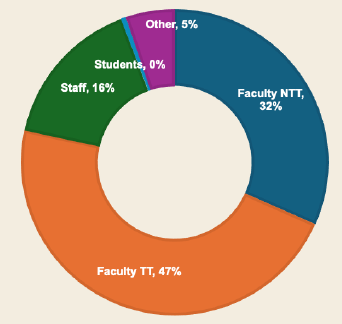 The Center workshops we attended by many different types of participants: 47% TT Faculty, 32% NTT Faculty, 16% Staff, and 5% Other.