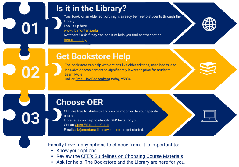 The choice of Course Materials your students will need, how they access those materials, and their expense can create barriers for students, directly impacting their potential to succeed in class. Consider making your course more affordable, helping your students succeed. Here are three options from least to most effort. Is it in the Library? Get bookstore help. Choose OER.