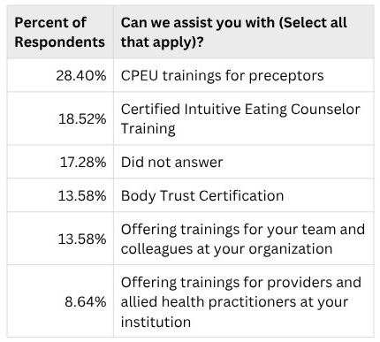 needs identified by preceptors