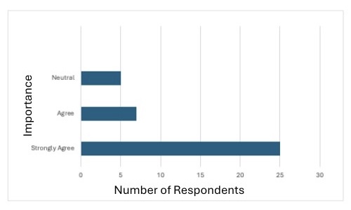 preceptors ratings of the importance of using a weight-inclusive care approach