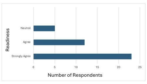 Preceptor Readiness Scale