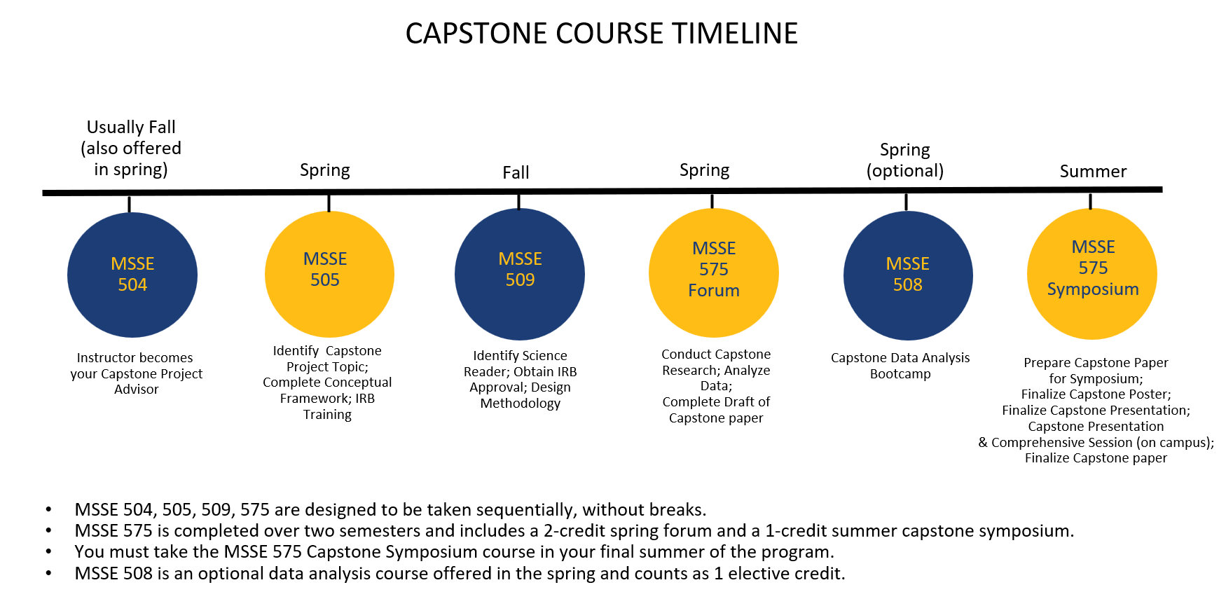 capstone course timeline