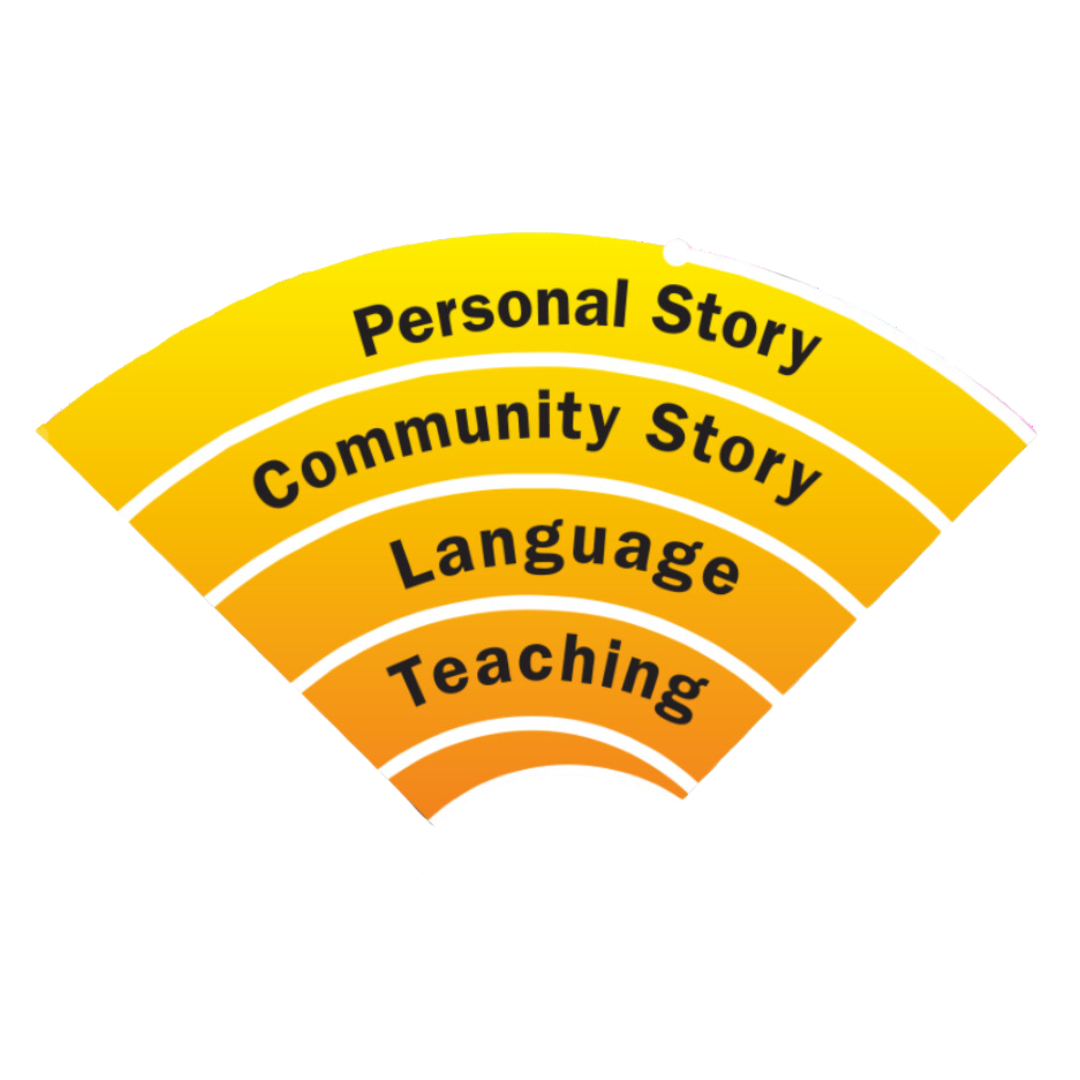 The student well-being model knowledge quadrant, from the outside-in, it contains Personal Story, Community Story, Language, and Teaching.