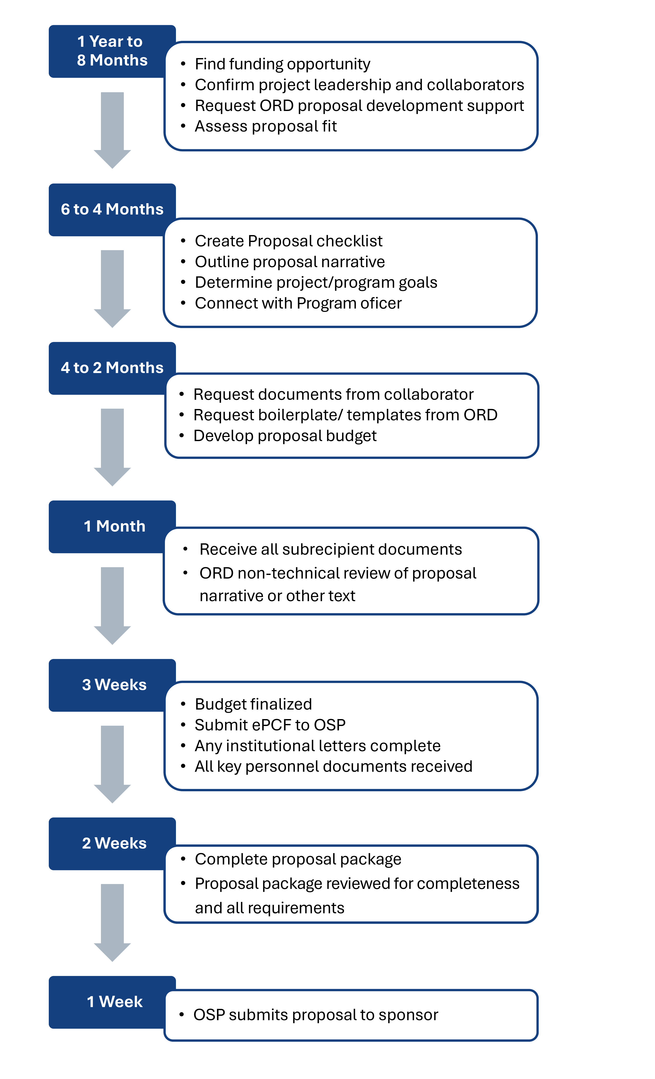 Image of timeline showing: At 12 - 8 Months: Find funding opportunity, confirm project leadership and collaborators, Request ORD proposal development support, & Assess proposal fit. At 6 - 4 Months: Create Proposal checklist, Outline proposal narrative, determine project/program goals, & connect with Program officer. At 4 - 2 Months: Request documents from collaborator, request boilerplate/ templates from ORD, & develop proposal budget. At 1 Month: Receive all subrecipient documents, ORD non-technical review of proposal narrative or other text. At 3 Weeks: Budget finalized Submit ePCF to OSP, any institutional letters complete & all key personnel documents received. At 2 Weeks: Complete proposal package, & proposal package reviewed for completeness and all requirements. At 1 Week: OSP submits proposal to sponsor.  
