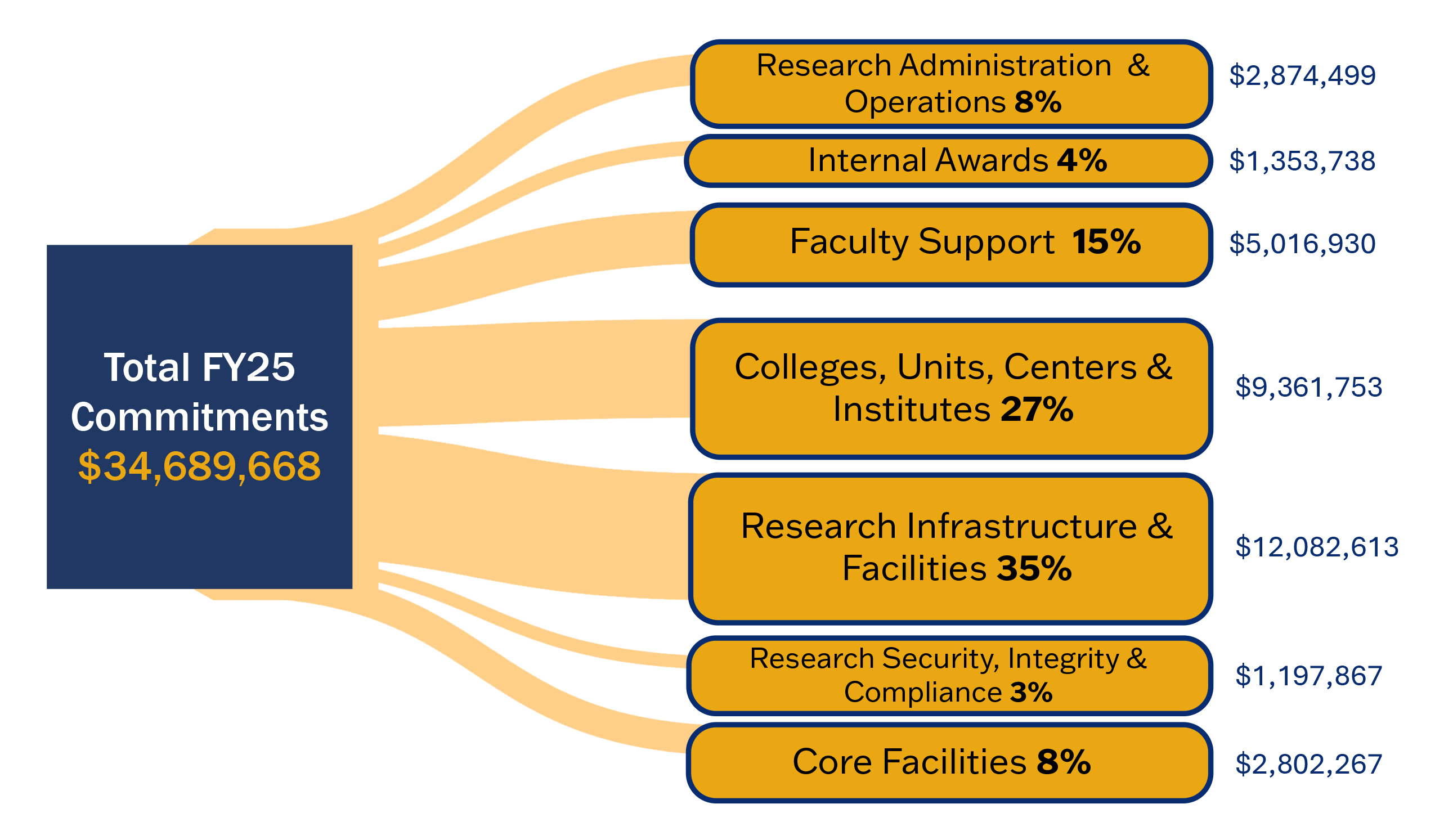 A Sankey diagram showing the breakdown of total FY25 commitments totaling $34,689,668. 8% or $2,874,499 went to research administration & operations, 4% or $1,353,738 went to internal awards, 5% or $5,016,930 went to faculty support, 27% or $9,361,753 went to colleges, units, centers & institutes, 35% or $12,082,613 went to research infrastructure & facilities, 3% or $1,197,867 went to research security, integrity & compliance, 8% or $2,802,267 went to core facilities. 
