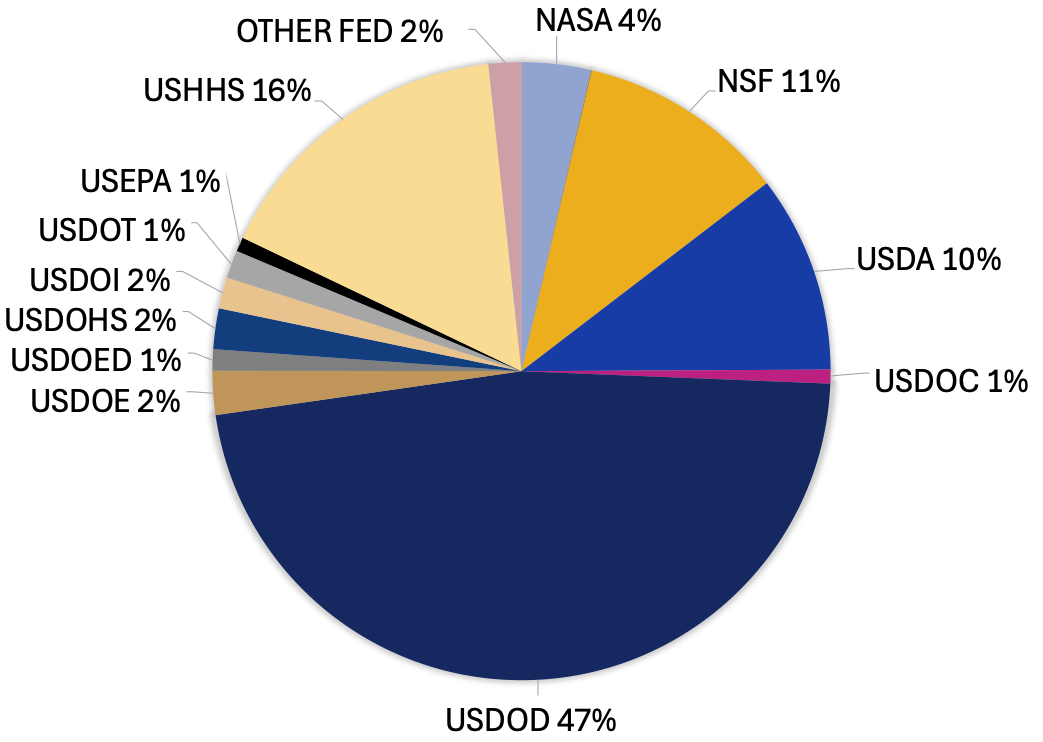 A pie chart showing expenditures based on US federal agency funding. It shows 47% of funds coming from USDOD, 16% from USHHS, 11% from NSF, 10% from USDA, 4% from NASA, 2% from USDOE, 2% from USDOHS, 2% USDOI, 1% from USDOC, 1% from USDOED, 1% from USDOT, 1% from USEPA, and 2% from other US federal agencies. 