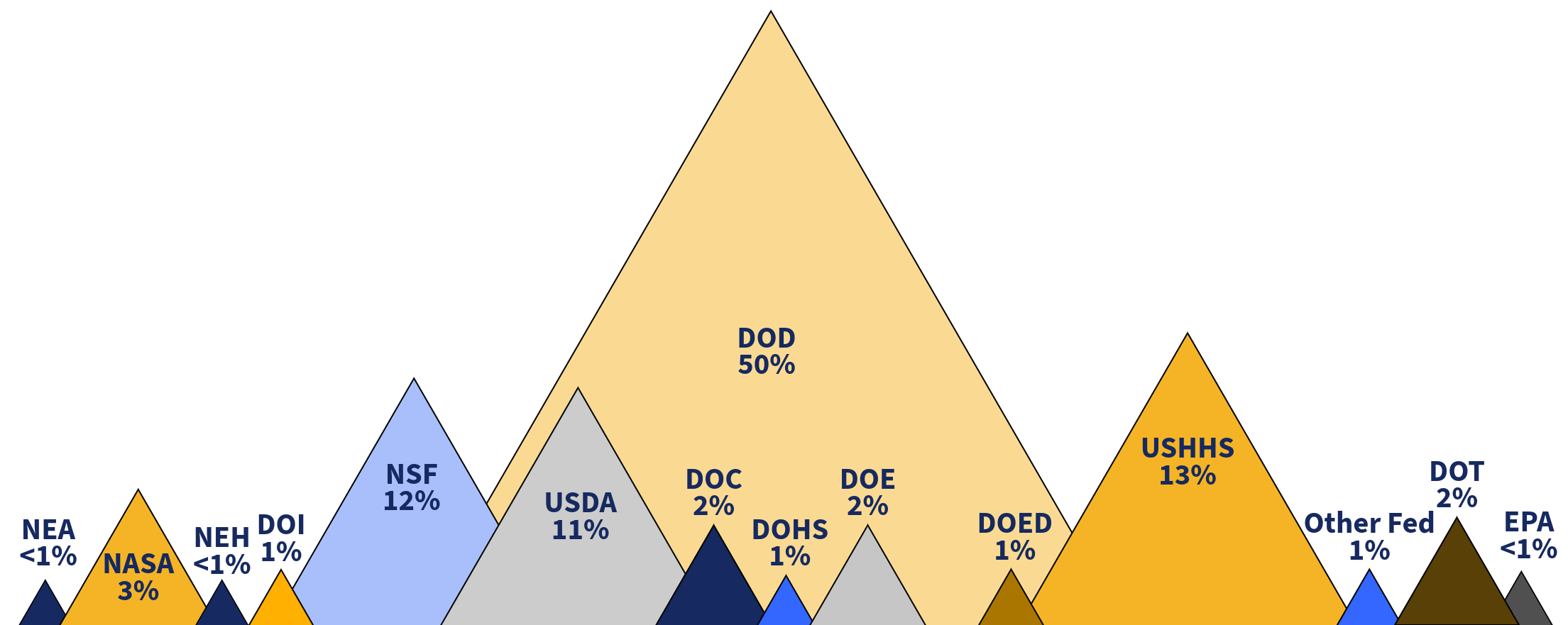 A chart showing breakdown of federal research dollars recieved from different angencies for FY26, NEA <1%, NASA 3%, NEH <1%, DOI 1%,  NSF 12%, USDA 11%, DOD 50%, DOC 2%, DOHS 2%, DOE 2%, DOED 1%, USHHS 13%, other fed 1%, DOT 2%, and EPA <1%