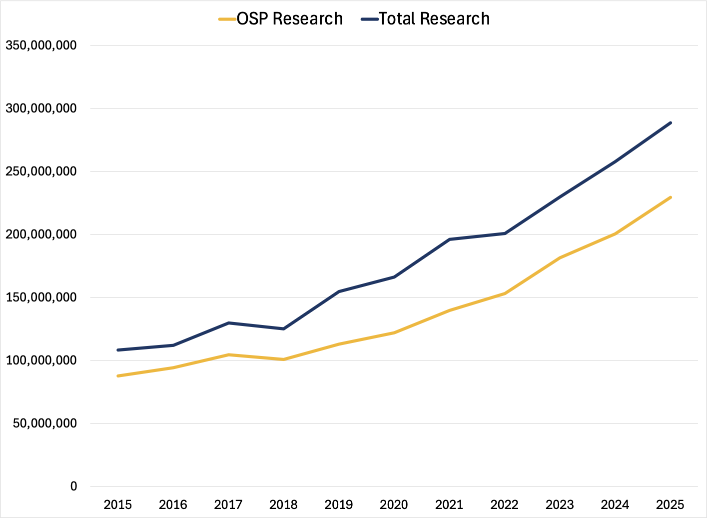 A line graph showing MSU cumulative research expenditures from 2015-2025 broken down into total research and OSP research by year. For FY 2025 the OSP research to date totaled $229,310,267 and total research expenditures to date were $288,716,169. 