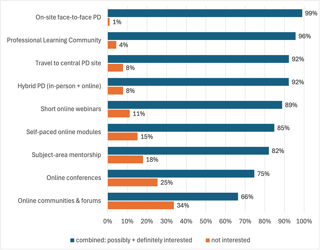 horizonal bar graph showing respondent preferences for PD formats, most favoring onsite face-to-face PD, with online communities & forums being the least popular