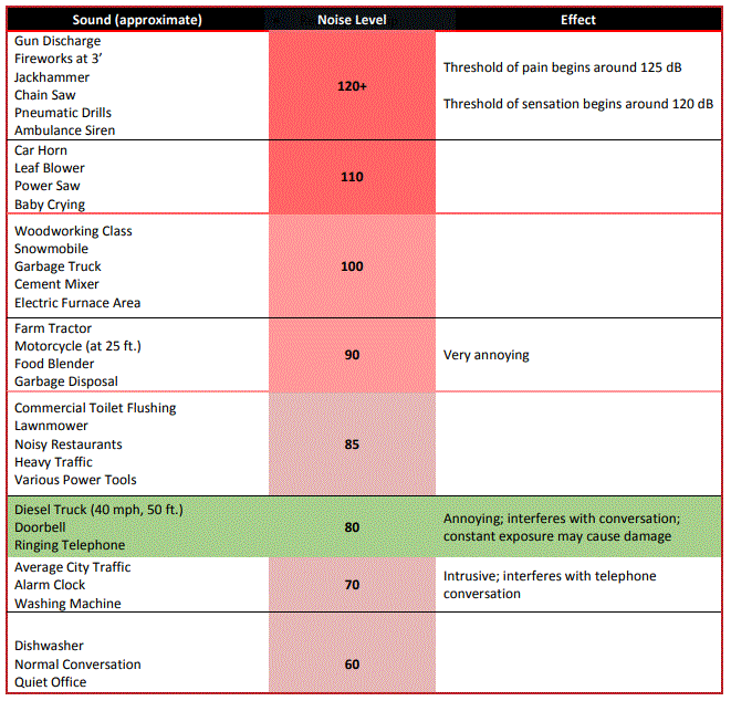 Noise Level Guide