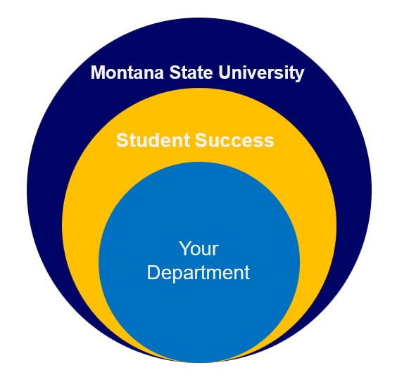 Nested circles depicting KAO alignment with MSU and  Student Success.