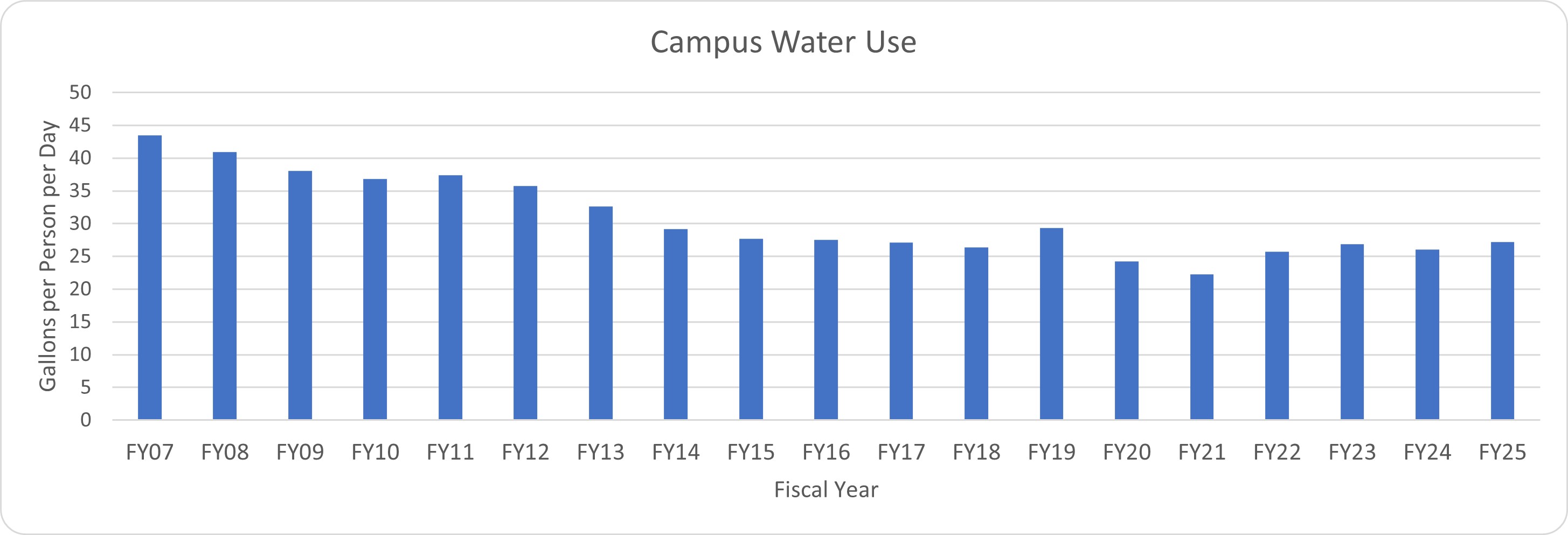 A bar graph showing the decline in campus water use over the past 18 years