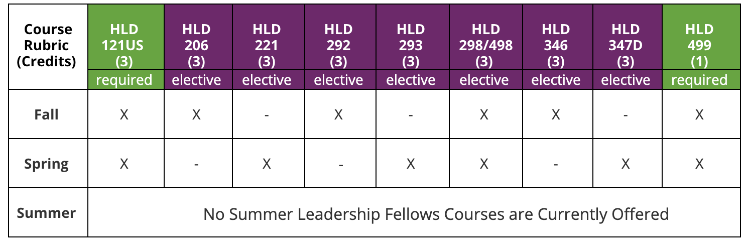 Table of Courses. Course Rubric, credits, fall, spring, summer. HLD 121 U.S., 3 credits, required, fall and spring. HLD 206, 3 credits, elective, fall. HLD 221, 3 credits, elective, spring. HLD 292, 3 credits, elective, fall. HLD 293, 3 credits, elective, spring. HLD 298 / 498, 3 credits, elective, fall and spring. HLD 346, 3 credits, elective, fall. HLD 347 D, 3 credits, elective, spring. HLD 499, 1 credit, required, fall and spring. No Summer Leadership Fellows Courses are Currently Offered.