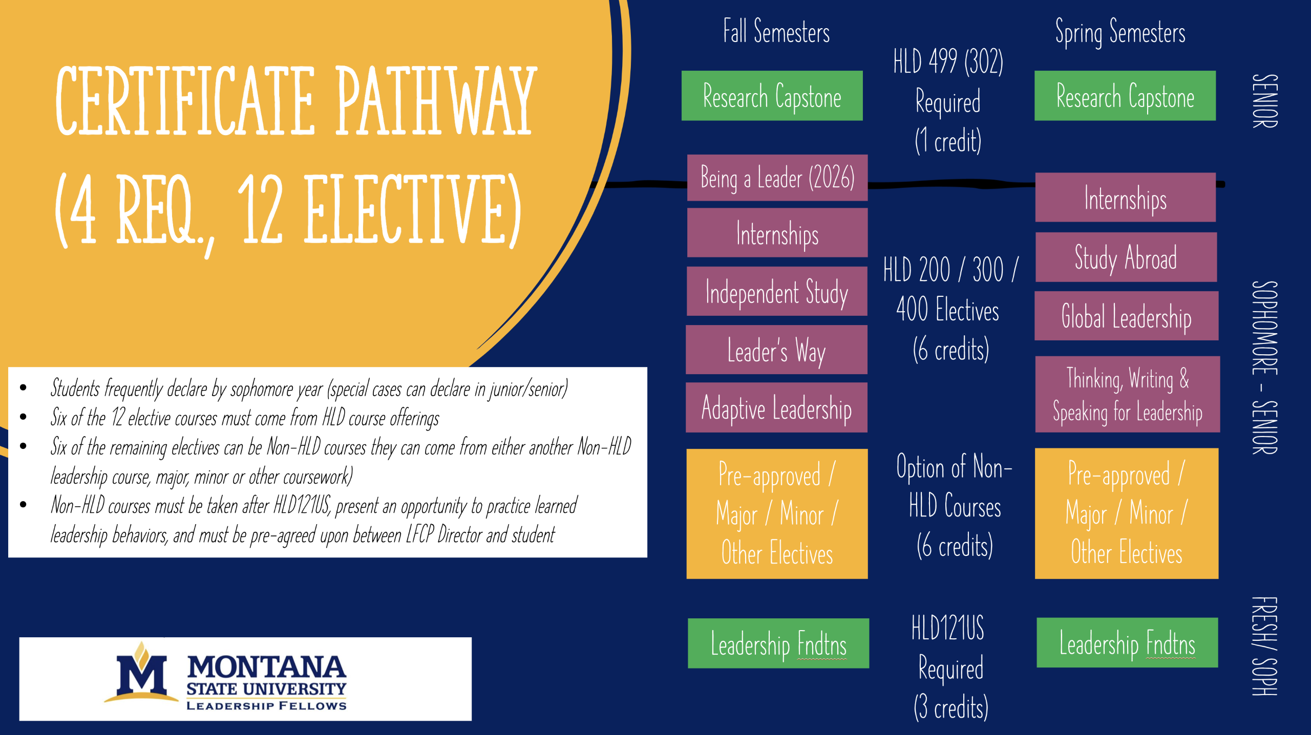 Certificate Pathway (4 required, 12 elective) • Students frequently declare by sophomore year (special cases can declare in junior/senior). • Six of the 12 elective courses must come from HLD course offerings. • Six of the remaining electives can be Non-HLD courses. They can come from either another Non-HLD leadership course, major, minor or other coursework). • Non-HLD courses must be taken after HLD121 U.S., present an opportunity to practice learned leadership behaviors, and must be pre-agreed upon between LFCP Director and student. Senior Fall and Spring Semesters Research Capstone HLD 499 (302) Required (1 credit) Sophomore to Senior Fall Semesters Being a Leader (2026) Internships Independent Study Leader's Way Adaptive Leadership Spring Semesters Internships Study Abroad Global Leadership Thinking, Writing & Speaking for Leadership HLD 200 / 300 / 400 Electives (6 credits) Pre-approved / Major / Minor / Other Electives Option of Non-HLD Courses (6 credits) Freshman/Sophoore Fall and Spring Semesters Leadership Foudations HLD121 U.S. Required (3 credits) Montana State University Leadership Fellows